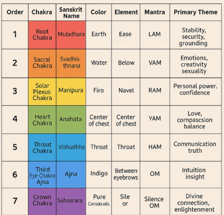 7 Chakra +Meditation  (Bonus)